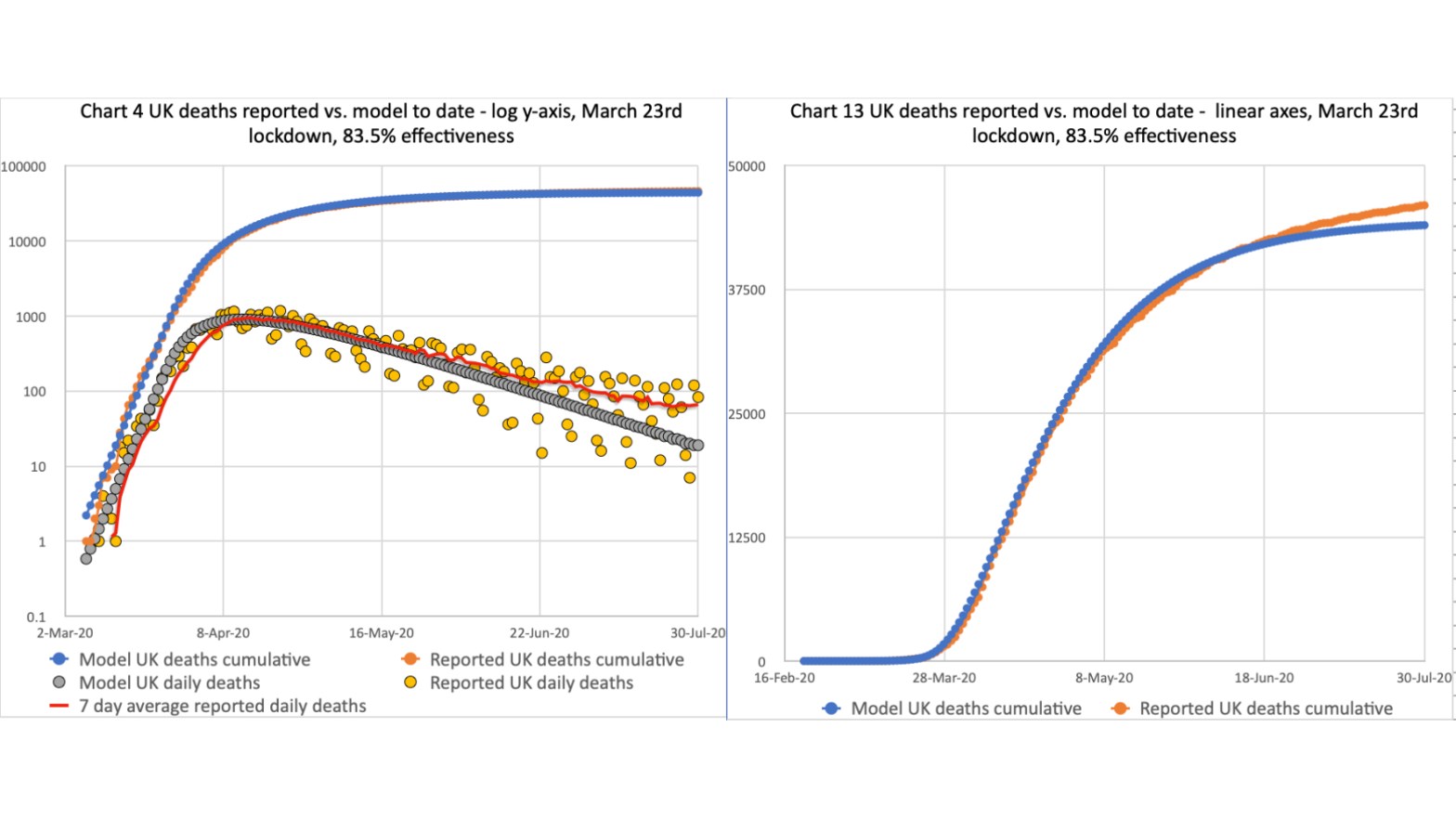 My forecast for the UK deaths as at July 30th, including trend line for reported deaths, for 83.5% lockdown effectiveness