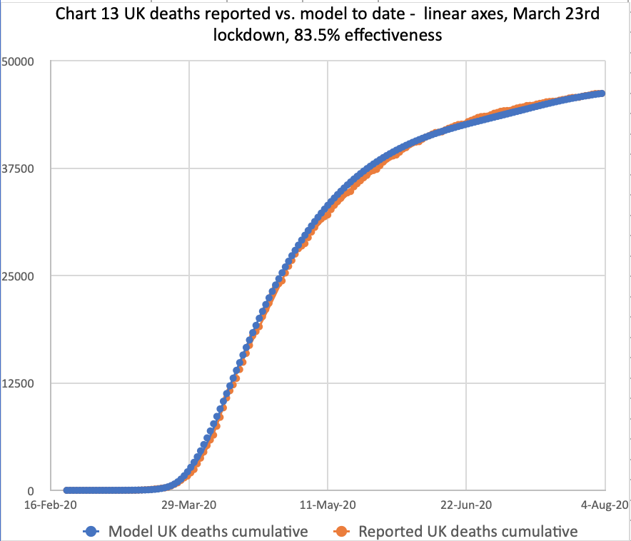 Chart 13 for the comparison of cumulative reported and modelled deaths, on the basis of 83.5% effectiveness, modified in 4 steps by -1%, -5% -10% and -2% successively