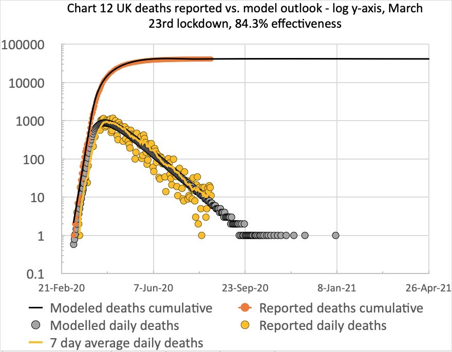 Chart 12 for the comparison of cumulative & daily reported & modelled deaths to 26th April 2021, adjusted by -.3% on May 13th