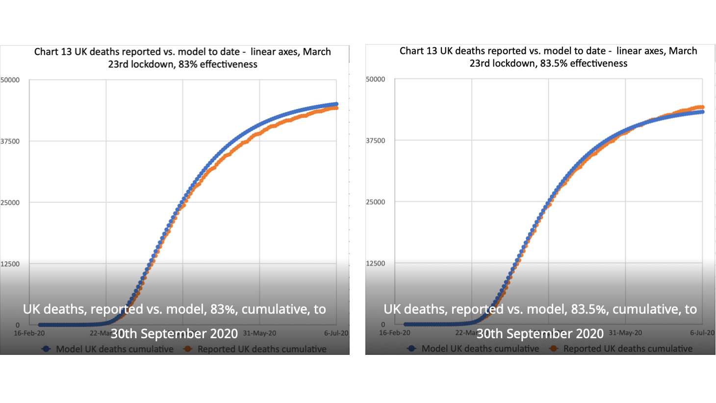 Cumulative charts to date, with 83% vs. 83.5% intervention effectiveness since lockdown