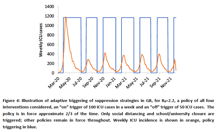 The potentially cyclical caseload from Covid-19, with interventions and relaxations applied as ICU bed demand changes