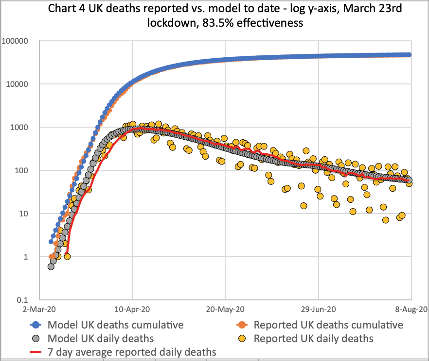 Chart 4 for the comparison of cumulative & daily reported & modelled deaths, plus reported trend line, on the basis of 83.5% effectiveness