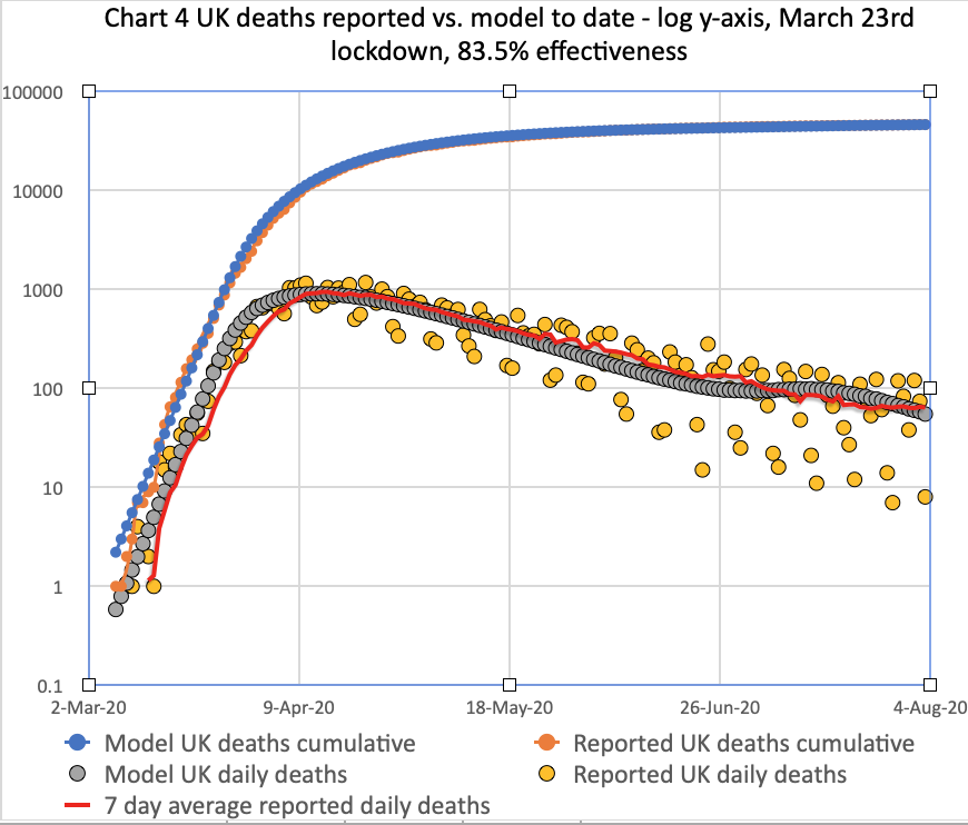 Chart 4 for the comparison of cumulative & daily reported & modelled deaths, plus trend line, on the basis of 83.5% effectiveness, modified in 4 steps by -1%, -5% -10% and +2% successively