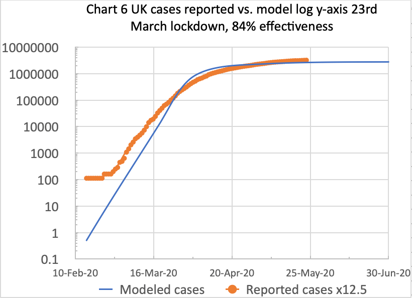 Graph comparing modeled COVID-19 case numbers against reported cases in the UK from February to June 2020, illustrating the impact of the actual March 23rd 2020 lockdown.