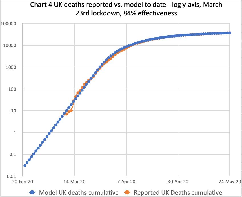 Line graph comparing cumulative reported deaths from COVID-19 in the UK with model predictions over time. The x-axis shows dates from February 20 to May 24, 2020, while the y-axis uses a logarithmic scale for the number of deaths. The blue line represents model predicted deaths, and the orange dots indicate reported deaths, illustrating the difference between the two datasets for March 23rd 2020 lockdown