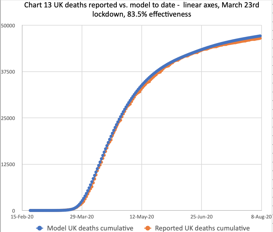 Model forecast for the UK deaths as at August 8th, compared with reported for 83.5% lockdown effectiveness