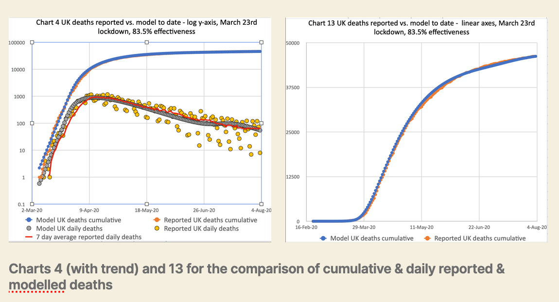Charts 4 and 13 for the comparison of cumulative & daily reported & modelled deaths, plus trend line, on the basis of 83.5% effectiveness, modified in 4 steps by -1%, -5% -10% and +2% successively