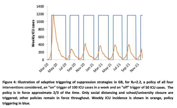 The potentially cyclical caseload from Covid-19, with interventions and relaxations applied as ICU bed demand changes