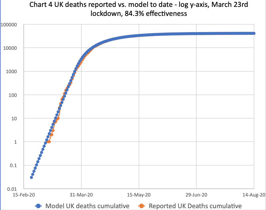 Model forecast for the UK deaths as at August 14th, compared with reported for 84.3% lockdown effectiveness, on March 23rd, modified in 5 steps by -.3%, -0% -0% and -0% successively