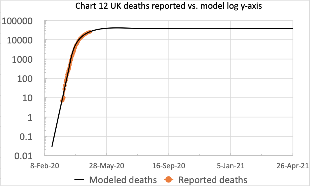 Deaths reported vs. model log graph