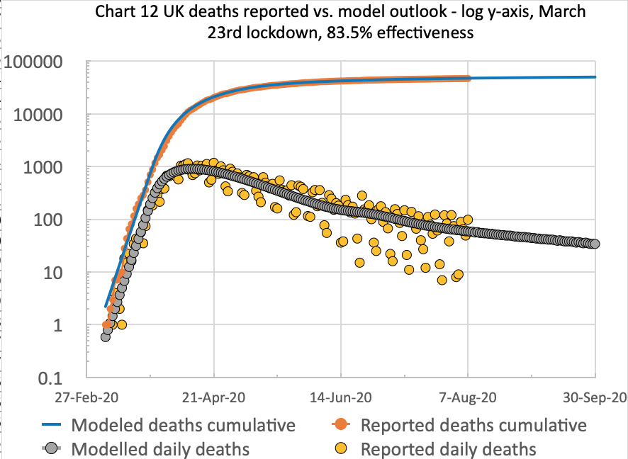 Chart 12 for the comparison of cumulative & daily reported & modelled deaths to 30th Sep 2020, , on the basis of 83.5% effectiveness, modified in 4 steps by -4%, -8% +10% and -6%% successively