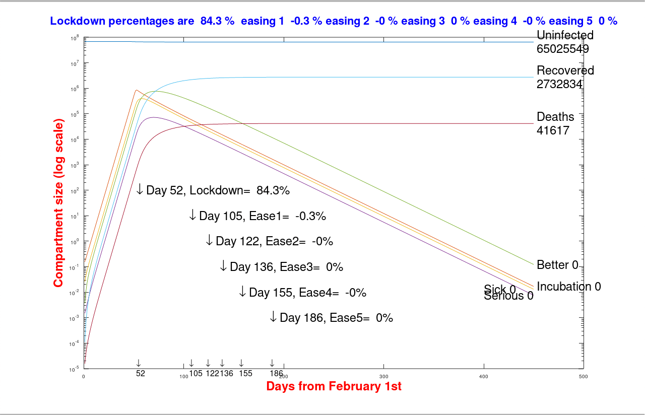 Model forecast for the UK deaths as at August 14th, compared with reported for 84.3% lockdown effectiveness, on March 23rd, modified in 5 steps by -.3%, -0% -0% and -0% successively