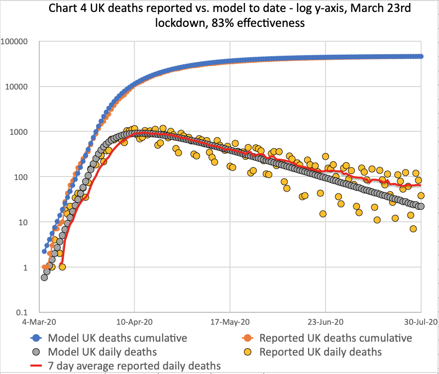 My forecast for the UK deaths as at July 30th, including trend line for reported deaths, for 83% lockdown effectiveness