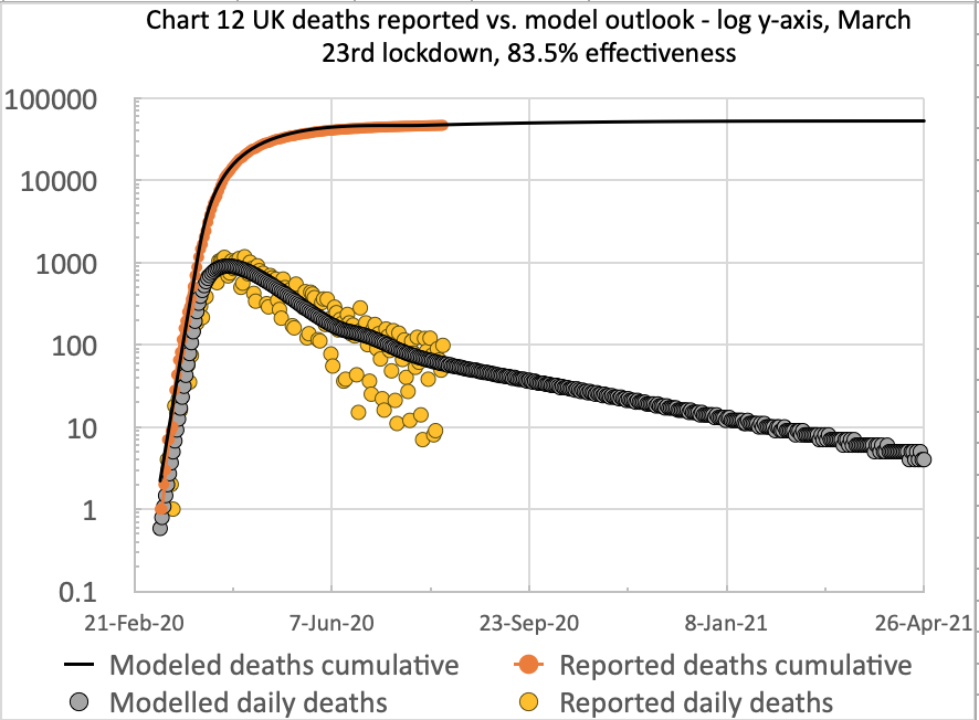 Chart 12 for the comparison of cumulative & daily reported & modelled deaths to 26th April 2021, on the basis of 83.5% effectiveness, modified in 4 steps by -4%, -8% +10% and -6%% successively