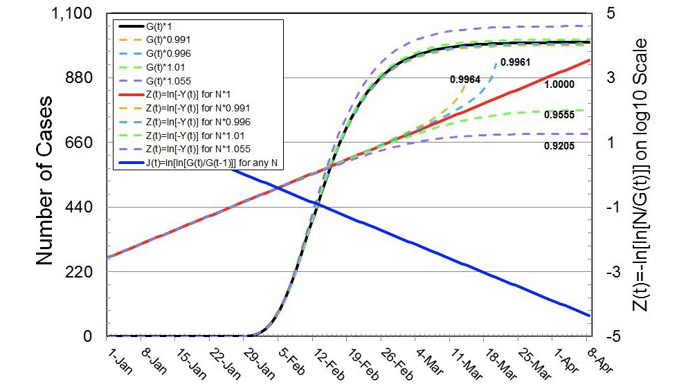This chart was put up by Michael Levitt on July 8th to illustrate curve fitting methodology using the Gompertz function. See https://twitter.com/MLevitt_NP2013/status/1280926862299082754