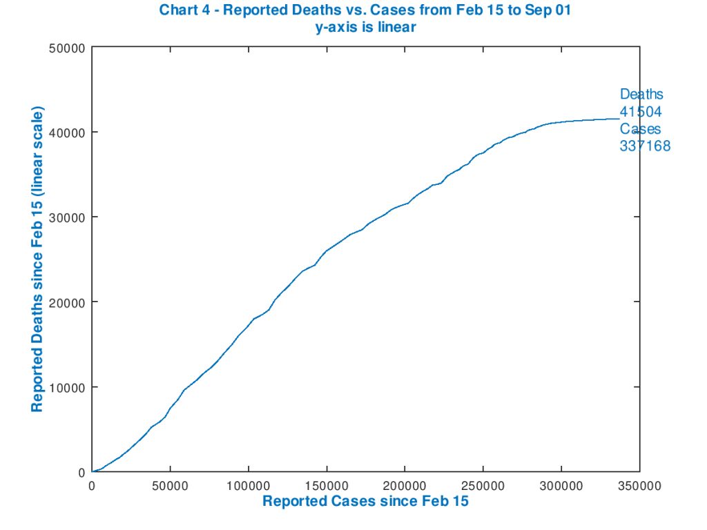 Reported UK Deaths vs.Cases since Feb 15th 2020, linear chart