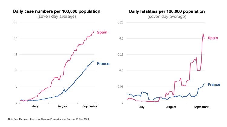 7-day average cases and deaths per 100,000 for Spain and France