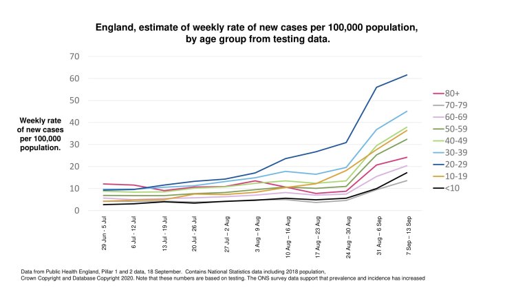 Age-dependency in England of cases per 100,000, July to SeptemberAge-dependency in England of cases per 100,000, July to September