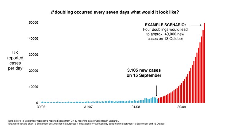 Postulated outcome at the current growth rate of 7 day doubling time of cases per day åçby October 13th