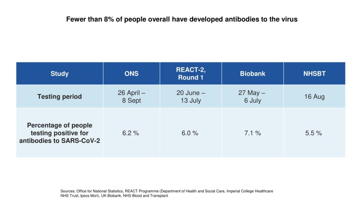 Less than 8% of people have antibiodies