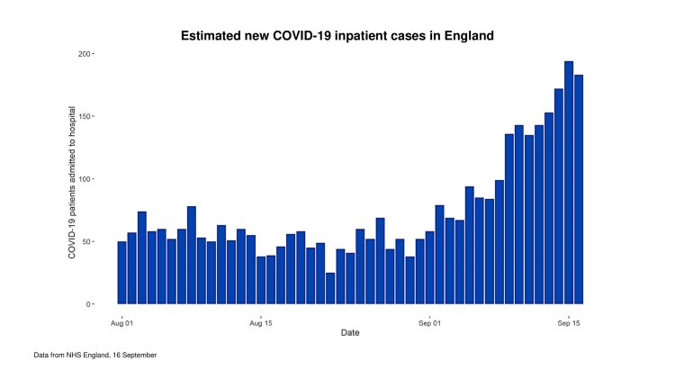 Estimated new Covid-19 hospital admissions in England