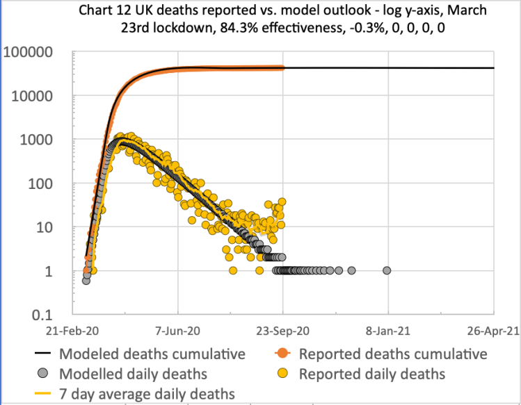 Model and reported UK deaths and cases from Feb 1st to Sep 12th with just one easing of .03% after the initial lockdown effectiveness of 84.3%, as shown on the chart title