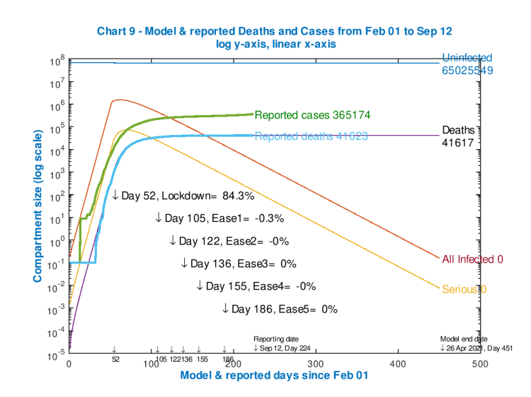 Model and reported UK deaths and cases from Feb 1st to Sep 12th with just one easing of .03% after the initial lockdown effectiveness of 84.3%, as shown on the chart