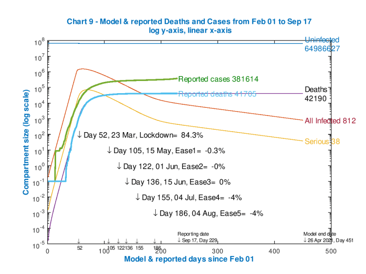 Model and reported UK deaths and cases from Feb 1st to Sep 17th with 3 easings after the initial lockdown effectiveness of 84.3%, as shown on the chart