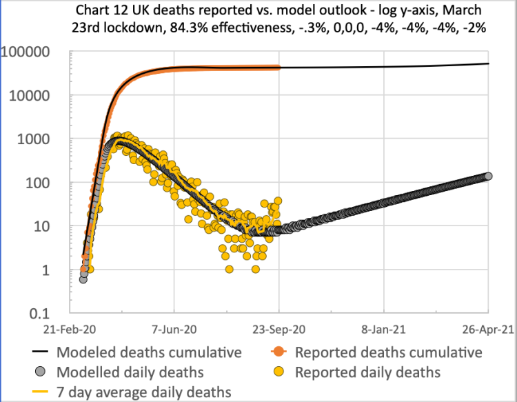 Model and reported UK deaths and cases from Feb 1st to Sep 20th with 5 easings after the initial lockdown effectiveness of 84.3%, as shown on the chart title