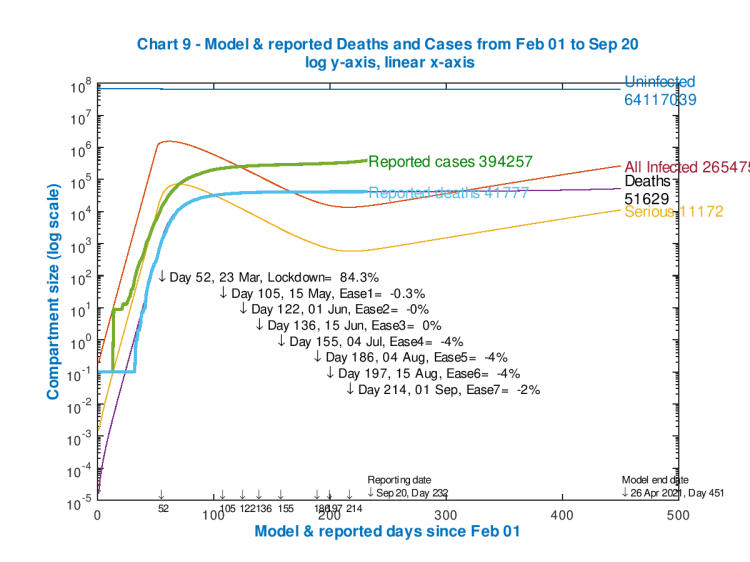 Model and reported UK deaths and cases from Feb 1st to Sep 20th with 5 easings after the initial lockdown effectiveness of 84.3%, as shown on the chart