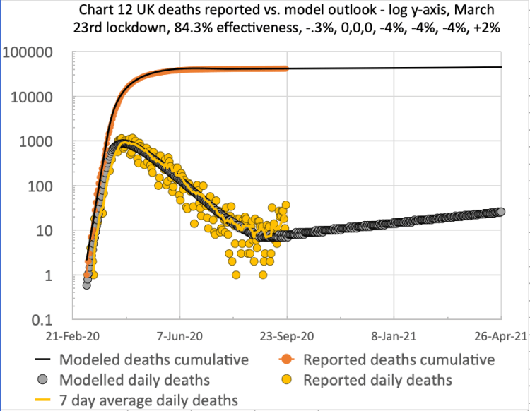 Model and reported UK deaths and cases from Feb 1st to Sep 21st with 4 easings and 1 increase after the initial lockdown effectiveness of 84.3%, as shown on the chart title