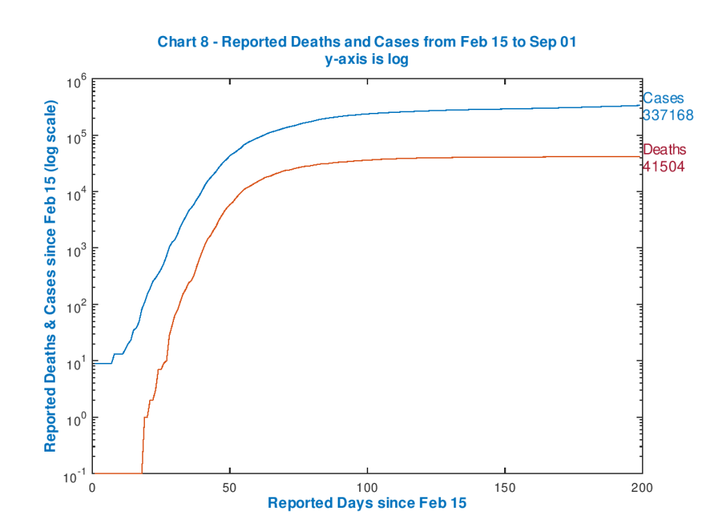 Reported UK Cases and Deaths since Feb 15th 2020, log chart