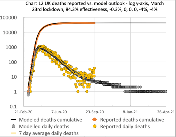 Model and reported UK deaths and cases from Feb 1st to Sep 17th with 3 easings after the initial lockdown effectiveness of 84.3%, as shown on the chart title