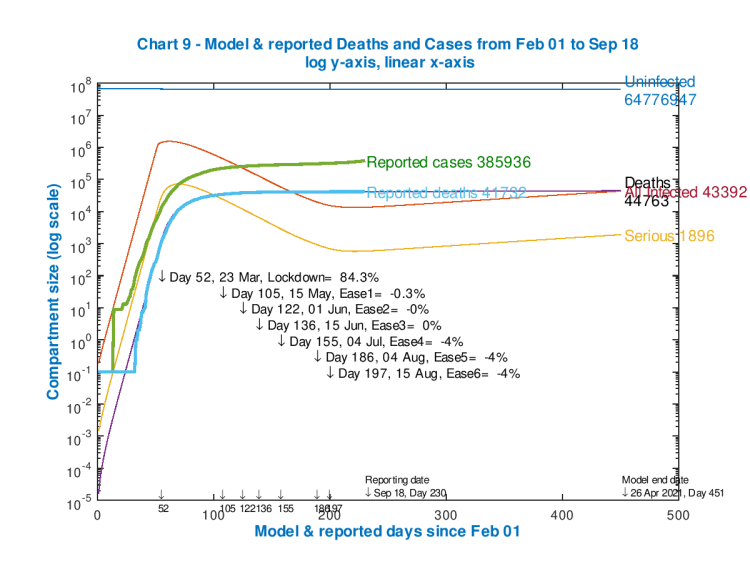 Model and reported UK deaths and cases from Feb 1st to Sep 18th with 4 easings after the initial lockdown effectiveness of 84.3%, as shown on the chart