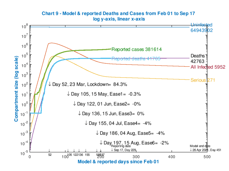 Model and reported UK deaths and cases from Feb 1st to Sep 17th with 4 easings after the initial lockdown effectiveness of 84.3%, as shown on the chart