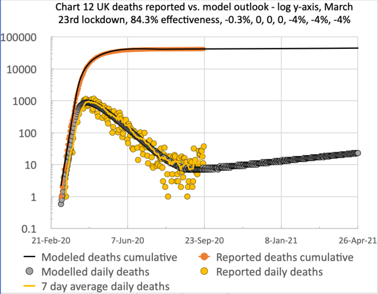 Model and reported UK deaths and cases from Feb 1st to Sep 18th with 4 easings after the initial lockdown effectiveness of 84.3%, as shown on the chart title