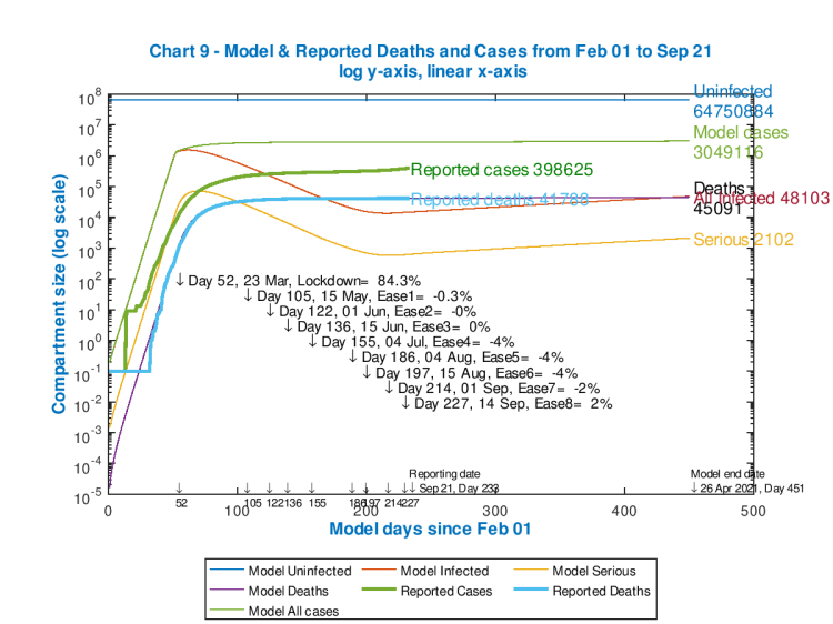 Model and reported UK deaths and cases from Feb 1st to Sep 21st with 4 easings and 1 increase after the initial lockdown effectiveness of 84.3%, as shown on the chart