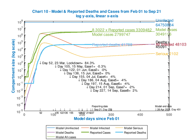 Model and reported UK deaths and cases from Feb 1st to Sep 21st with 4 easings and 1 increase after the initial lockdown effectiveness of 84.3%, as shown on the chart, compared with under-reported cases