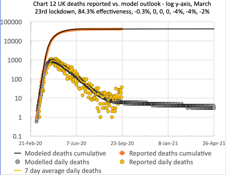 Model and reported UK deaths and cases from Feb 1st to Sep 17th with 4 easings after the initial lockdown effectiveness of 84.3%, as shown on the chart title