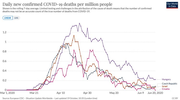 Countries that had what might at first glance look like ‘characteristic’ epidemics that ended naturally.