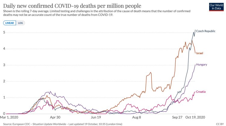 The outbreaks didn't end. They had follow up waves, which don’t match a simple single peak pattern