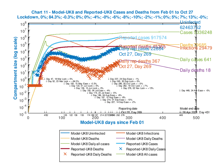 Chart 11 showing UK model and reported deaths and cases, both cumulatively and daily, up to October 27th.