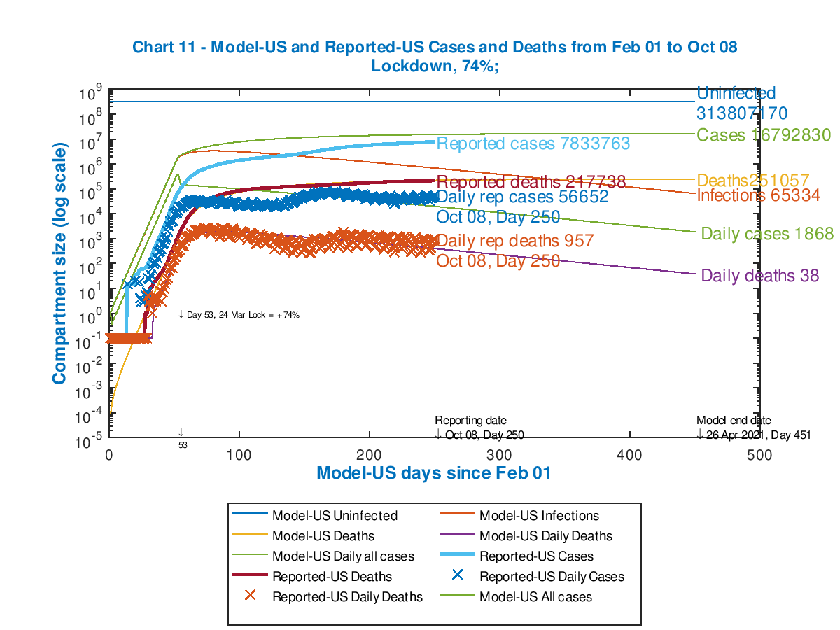 Chart 11 showing both cumulative and daily US model and reported deaths and cases