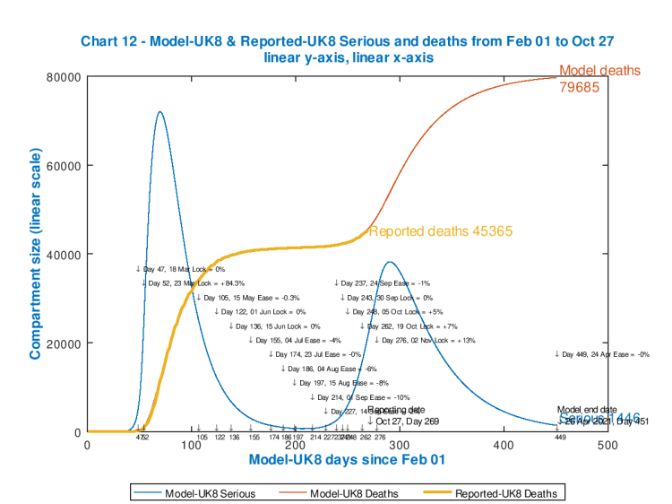 Chart 12 showing UK modelled and reported cumulative deaths, and modelled Seriously Sick patients, with reported data to October 27th