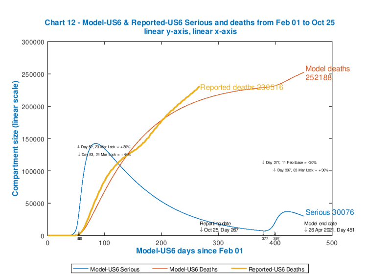 Chart 12 showing US modelled and reported cumulative deaths, with modelled Seriously Sick patient driven interventions. Reported data to October 24th. Initial lockdown 74%