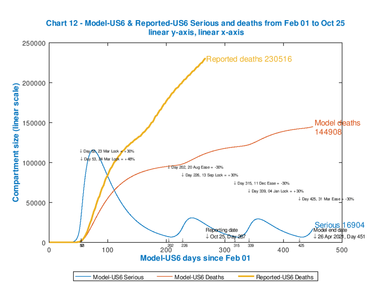 Chart 12 showing US modelled and reported cumulative deaths, with modelled Seriously Sick patient driven interventions. Reported data to October 24th. Initial lockdown 78%