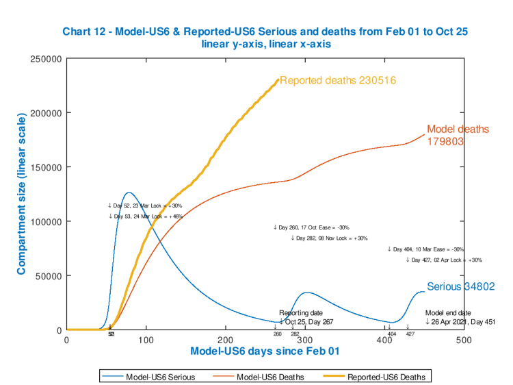 Chart 12 showing US modelled and reported cumulative deaths, with modelled Seriously Sick patient driven interventions. Reported data to October 24th. Initial lockdown 76%