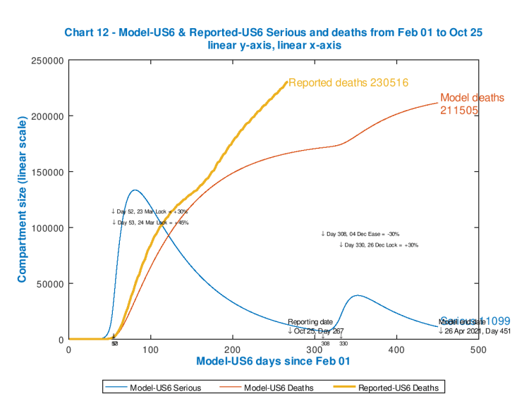 Chart 12 showing US modelled and reported cumulative deaths, with modelled Seriously Sick patient driven interventions. Reported data to October 24th. Initial lockdown 75%