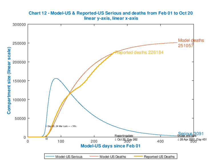 Chart 12 showing US modelled and reported cumulative deaths, and modelled Seriously Sick patients, no further interventions
