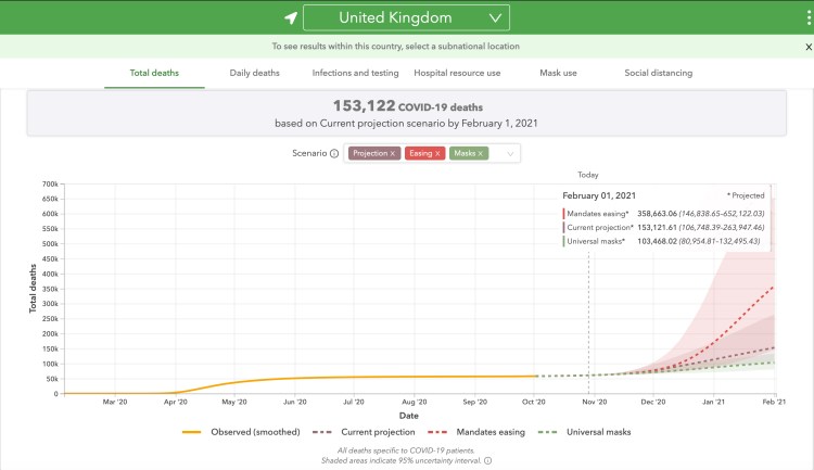 Worldometers University of Washington Feb 1st 2021 forecast for the UK as at October 29th
